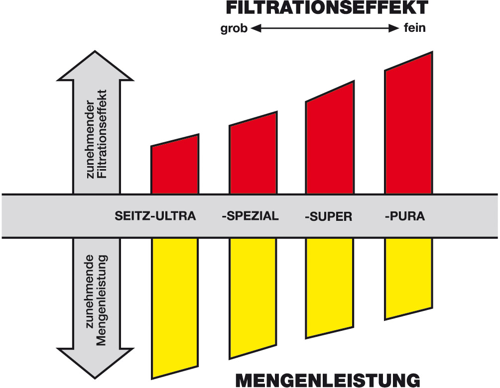 Kieselgur Seitz Super 1200 - fein